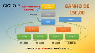 CICLO 2

Reinvestimento
R$100,00

(AVÔ)
DONATÁRIO

(PAI)

R$ 100,00

R$ 400,00
VOCÊ

FILHO 1

FILHO 2

NETO 1

NETO 2

NETO 3

NETO 4

R$ 100,00

R$ 100,00

R$ 100,00

R$ 100,00

GUARDE OS R$ 250,00 PARA O PRÓXIMO CICLO

 