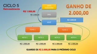CICLO 5

(AVÔ)
DONATÁRIO

Reinvestimento
R$ 1.000,00
R$ 1.000,00

(PAI)

R$ 4.000,00
VOCÊ

FILHO 1

FILHO 2

NETO 1

NETO 2

NETO 3

NETO 4

R$ 1.000,00

R$ 1.000,00

R$ 1.000,00

R$ 1.000,00

GUARDE OS R$ 2.000,00 PARA O PRÓXIMO CICLO

 