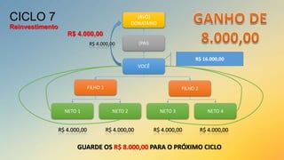 CICLO 7

(AVÔ)
DONATÁRIO

Reinvestimento
R$ 4.000,00
R$ 4.000,00

(PAI)

R$ 16.000,00
VOCÊ

FILHO 1

FILHO 2

NETO 1

NETO 2

NETO 3

NETO 4

R$ 4.000,00

R$ 4.000,00

R$ 4.000,00

R$ 4.000,00

GUARDE OS R$ 8.000,00 PARA O PRÓXIMO CICLO

 