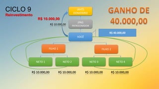 CICLO 9

(AVÔ)
DONATÁRIO

Reinvestimento
R$ 10.000,00
R$ 10.000,00

(PAI)
PATROCINADOR

R$ 40.000,00
VOCÊ

FILHO 1

FILHO 2

NETO 1

NETO 2

NETO 3

NETO 4

R$ 10.000,00

R$ 10.000,00

R$ 10.000,00

R$ 10.000,00

 