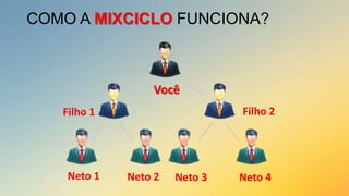 COMO A MIXCICLO FUNCIONA?

Você
Filho 2

Filho 1

Neto 1

Neto 2

Neto 3

Neto 4

 