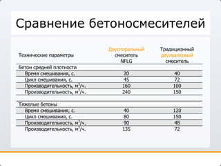 Сравнение бетоносмесителей 