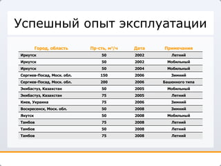 Успешный опыт эксплуатации Летний 2008 75 Тамбов Летний 2008 50 Тамбов Летний 2008 75 Тамбов Мобильный 2008 50 Якутск Зимний 2008 50 Воскресенск, Моск. обл. Зимний 2006 75 Киев, Украина Летний 2005 75 Экибастуз, Казахстан Мобильный 2005 50 Экибастуз, Казахстан Башенного типа 2006 200 Сергиев-Посад, Моск. обл. Зимний 2006 150 Сергиев-Посад, Моск. обл. Мобильный 2004 50 Иркутск Мобильный 2002 50 Иркутск Летний 2002 50 Иркутск Примечания Дата Пр-сть, м 3 /ч Город, область 