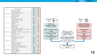 P roducer Expert
                      C om petency                                Line    Li
                                                                           ne
                I orm ati gatheri
                 nf        on         ng                           ☑       ☑
                Issue understandi    ng                            ☑       ☑
                P racti and ef ecti I
                        cal        f ve deas                       ☑       ☑
  C oncepti on
                O pti um sol on
                      m         uti                                ☑       ☑
                Sel em pow erm ent
                    f                                              ☑       ☑
                Expert know l   edge                                       ☑
                Ｐａ ｎｎ
                  ｌｎ ｉｇ                                            ☑
                A dapt to si  tuationalchange                      ☑                Producer                                         Expert
                Q ualty and cost aw areness
                      i                                            ☑       ☑
                Steady practi   ce                                 ☑       ☑          Line                                            Line
     A cti
         on     D eci on m aki
                      si         ng                                ☑
                Fl bii
                  exi lty                                          ☑       ☑           Broad view                                    Deep knowledge
                B ri out experti
                    ng              se                                     ☑
                I pendence
                 ndi                                               ☑       ☑
                                                                                    Business analytics                              Technology oriented
                Ethi atti
                     cal tude                                      ☑       ☑         Problem solving                                 Problem Solving
                C ourtecy and m anner ( c)basi                     ☑       ☑
                Listeni  ng/U nderstandi ng/A cceptance( c)
                                                        basi       ☑       ☑      Senior Solution Producer                             Senior Expert
                Expl  anation/P resentati on                       ☑       ☑
C om m uni on O rgani on aw areness/ A ppropri ti i
           cati         zati                        ate m ng       ☑       ☑
                                                                                           (SSP)                                          (SXP)
                                                                                                               No difference in
                N egoti on
                        ati                                        ☑                 Solution Producer                                    Expert
                C onsensus B uidi l ng                             ☑                                           Payment table
                A lgnm ent
                   i                                                       ☑                (SP)                                           (XP)
                Keep prom i   se/P unctualbasi
                                           ( c)                    ☑       ☑         Solution Designer                                  Practitioner
                C onstructi  veness( c)
                                     basi                          ☑       ☑                                 Can Transfer Anytime
                Leadershi   p                                      ☑
                                                                                            (SD)                                           (PR)
                Folow ershi
                    l         p                                    ☑       ☑
   Team w ork                                                                                                    Your Choice
                Support                                            ☑       ☑
                Know l  edge transm i on
                                      ssi                          ☑
                Know l  edge utii on
                                 lzati                             ☑
                Know l  edge vi i on
                                sualzati                                   ☑
                U nderstandi of organi onali
                               ng          zati   ssues            ☑       ☑                                   Product Engineer
                B uid "To-be" vi and act f i
                    l               son         or t               ☑       ☑                                        (PE)
                P rovi "fel
                       de i d"                                     ☑
  M anagem ent V i i organi on
                   talze         zati                              ☑       ☑
                M oti vate i vi s
                            ndi dual                               ☑       ☑
                R i m anagem ent
                   sk
                C om plance
                        i
                                                                   ☑
                                                                   ☑       ☑                                                                              19
 