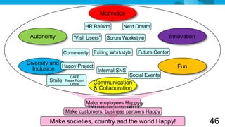 Motivation

                              HR Reform      Next Dream

 Autonomy            “Visit Users”   Scrum Workstyle                Innovation

                 Community      Exiting Workstyle   Future Center

Diversity and Happy Project
  Inclusion                                                            Fun
                            Internal SNS
                    CAFÉ                        Social Events
         Smile   Relax Room
                                Communication
                    Office
                                & Collaboration

                              Make employees Happy
                              What is the aim?
                 Make customers, business partners Happy

         Make societies, country and the world Happy!                            46
 