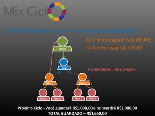 COMO FUNCIONA: Ciclo 4 – Reinvestimento R$500,00
Os 2 filhos pagarão seu UPLINE
Upline

Os 4 netos pagarão a VOCÊ

4 x R$500,00 = R$2.000,00

Próximo Ciclo - Você guardará R$1.000,00 e reinvestirá R$1.000,00
TOTAL GUARDADO – R$1.650,00

 