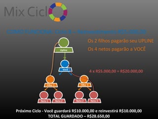 COMO FUNCIONA: Ciclo 8 – Reinvestimento R$5.000,00
Os 2 filhos pagarão seu UPLINE
Upline

Os 4 netos pagarão a VOCÊ

4 x R$5.000,00 = R$20.000,00

Próximo Ciclo - Você guardará R$10.000,00 e reinvestirá R$10.000,00
TOTAL GUARDADO – R$28.650,00

 