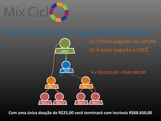 COMO FUNCIONA: Ciclo 9 – Reinvestimento R$10.000,00
Os 2 filhos pagarão seu UPLINE
Upline

Os 4 netos pagarão a VOCÊ

4 x R$10.00,00 = R$40.000,00

Com uma única doação de R$25,00 você terminará com íncriveis R$68.650,00

 