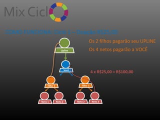 COMO FUNCIONA: Ciclo 1 – Doação R$25,00
Os 2 filhos pagarão seu UPLINE
Upline

Os 4 netos pagarão a VOCÊ

4 x R$25,00 = R$100,00

 