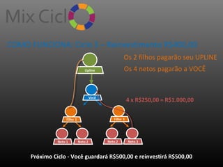 COMO FUNCIONA: Ciclo 3 – Reinvestimento R$400,00
Os 2 filhos pagarão seu UPLINE
Upline

Os 4 netos pagarão a VOCÊ

4 x R$250,00 = R$1.000,00

Próximo Ciclo - Você guardará R$500,00 e reinvestirá R$500,00

 