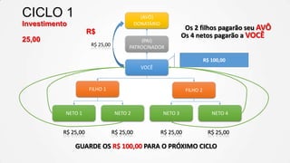 CICLO 1

(AVÔ)
DONATÁRIO

Investimento
R$

25,00

R$ 25,00

(PAI)
PATROCINADOR

Os 2 filhos pagarão seu AVÔ
Os 4 netos pagarão a VOCÊ
R$ 100,00

VOCÊ

FILHO 1

FILHO 2

NETO 1

NETO 2

NETO 3

NETO 4

R$ 25,00

R$ 25,00

R$ 25,00

R$ 25,00

GUARDE OS R$ 100,00 PARA O PRÓXIMO CICLO

 