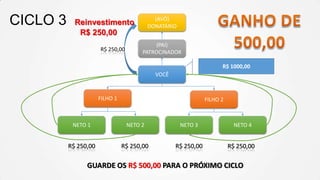 CICLO 3

(AVÔ)
DONATÁRIO

Reinvestimento
R$ 250,00
R$ 250,00

(PAI)
PATROCINADOR

R$ 1000,00
VOCÊ

FILHO 1

FILHO 2

NETO 1

NETO 2

NETO 3

NETO 4

R$ 250,00

R$ 250,00

R$ 250,00

R$ 250,00

GUARDE OS R$ 500,00 PARA O PRÓXIMO CICLO

 