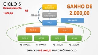CICLO 5

(AVÔ)
DONATÁRIO

Reinvestimento
R$

1.000,00

R$ 1.000,00

(PAI)
PATROCINADOR

R$ 4.000,00
VOCÊ

FILHO 1

FILHO 2

NETO 1

NETO 2

NETO 3

NETO 4

R$ 1.000,00

R$ 1.000,00

R$ 1.000,00

R$ 1.000,00

GUARDE OS R$ 2.000,00 PARA O PRÓXIMO CICLO

 