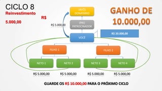 CICLO 8

(AVÔ)
DONATÁRIO

Reinvestimento
R$

5.000,00

R$ 5.000,00

(PAI)
PATROCINADOR

R$ 20.000,00
VOCÊ

FILHO 1

FILHO 2

NETO 1

NETO 2

NETO 3

NETO 4

R$ 5.000,00

R$ 5.000,00

R$ 5.000,00

R$ 5.000,00

GUARDE OS R$ 10.000,00 PARA O PRÓXIMO CICLO

 
