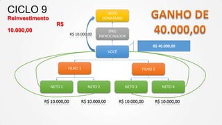 CICLO 9

(AVÔ)
DONATÁRIO

Reinvestimento
R$

10.000,00

R$ 10.000,00

(PAI)
PATROCINADOR

R$ 40.000,00
VOCÊ

FILHO 1

FILHO 2

NETO 1

NETO 2

NETO 3

NETO 4

R$ 10.000,00

R$ 10.000,00

R$ 10.000,00

R$ 10.000,00

 