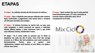 ETAPAS
1ª etapa – Se cadastre através do link de quem te indicou;
2ª etapa - Faça o depósito para pessoa indicada pelo sistema.
Após confirmado o pagamento você estará ativo e receberá
um link para convidar seus amigos.

3ª etapa – O sistema funciona na matriz 2x2, ou seja, para
você completar a matriz precisará ter apenas 2 indicados
diretos (filhos) abaixo, e estes indicarem mais 2, que serão
seus indiretos (netos), totalizando 4 netos.
4ª etapa - Os 4 netos serão as pessoas que te farão os
depósitos em cada um dos 8 ciclos. Caso você não consiga
arrumar os 2 filhos não terá problema, pois você receberá o
derramamento.
Porém,
para
se
ganhar
mais
rapidamente, indique você mesmo os seus filhos e os ajude a
colocar seus netos.

5ª etapa – Após receber dos seus 4 netos partirá
automaticamente para o 2º ciclo, iniciando as
mesmas etapas explicados aqui, até se
completarem os 8 ciclos.

 