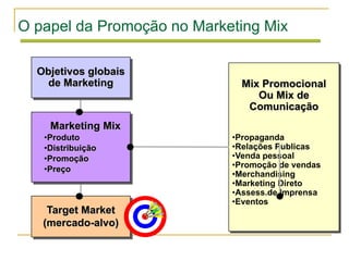 O papel da Promoção no Marketing Mix

  Objetivos globais
    de Marketing              Mix Promocional
                                 Ou Mix de
                               Comunicação
    Marketing Mix
   •Produto                 •Propaganda
   •Distribuição            •Relações Publicas
   •Promoção                •Venda pessoal
   •Preço                   •Promoção de vendas
                            •Merchandising
                            •Marketing Direto
                            •Assess.de Imprensa
                            •Eventos
    Target Market
   (mercado-alvo)
 