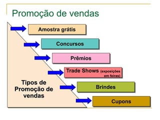 Promoção de vendas
      Amostra grátis

              Concursos

                  Prêmios

                 Trade Shows (exposições
                                 em feiras)

  Tipos de
Promoção de                  Brindes
   vendas
                                     Cupons
 