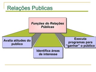 Relações Publicas

                     Funções do Relações
                          Públicas


                                                Executa
Avalia atitudes do
                                            programas para
     publico
                                           “ganhar” o público
                        Identifica áreas
                          de interesse
 