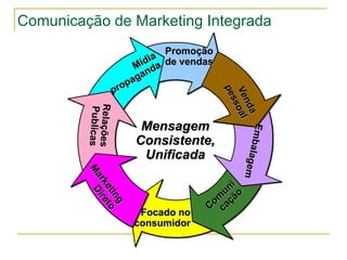 Comunicação de Marketing Integrada
                    Promoção
                    de vendas




                Mensagem
               Consistente,
                Unificada



                Focado no
               consumidor
 