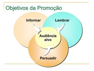 Objetivos da Promoção

       Informar       Lembrar



              Audiência
                alvo




              Persuadir
 