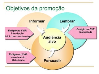 Objetivos da promoção

                     Informar       Lembrar

                                              Estágio no CVP:
   Estágio no CVP:
                                                Maturidade
      Introdução
Início do crescimento
                            Audiência
                              alvo


   Estágio no CVP:
    crescimento
     Maturidade             Persuadir
 