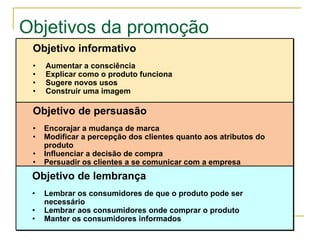 Objetivos da promoção
 Objetivo informativo
 •   Aumentar a consciência
 •   Explicar como o produto funciona
 •   Sugere novos usos
 •   Construir uma imagem

 Objetivo de persuasão
 •   Encorajar a mudança de marca
 •   Modificar a percepção dos clientes quanto aos atributos do
     produto
 •   Influenciar a decisão de compra
 •   Persuadir os clientes a se comunicar com a empresa
 Objetivo de lembrança
 •   Lembrar os consumidores de que o produto pode ser
     necessário
 •   Lembrar aos consumidores onde comprar o produto
 •   Manter os consumidores informados
                     ©2000 South-Western College Publishing
 