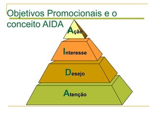 Objetivos Promocionais e o
conceito AIDA
              Ação

             Interesse

             Desejo

             Atenção
 