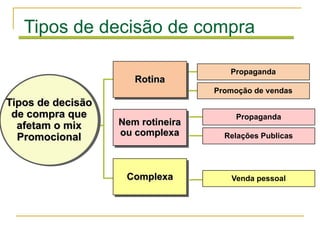 Tipos de decisão de compra

                                      Propaganda
                      Rotina
                                   Promoção de vendas
Tipos de decisão
 de compra que                          Propaganda
  afetam o mix     Nem rotineira
  Promocional      ou complexa       Relações Publicas




                    Complexa           Venda pessoal
 
