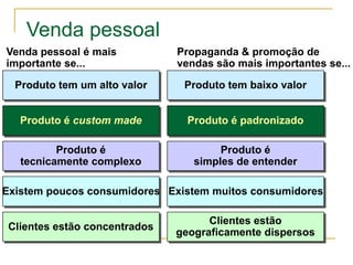 Venda pessoal
Venda pessoal é mais           Propaganda & promoção de
importante se...               vendas são mais importantes se...

  Produto tem um alto valor     Produto tem baixo valor


   Produto é custom made         Produto é padronizado

          Produto é                    Produto é
   tecnicamente complexo          simples de entender

Existem poucos consumidores Existem muitos consumidores

                                     Clientes estão
 Clientes estão concentrados
                               geograficamente dispersos
 