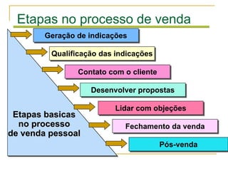 Etapas no processo de venda
        Geração de indicações

         Qualificação das indicações

                Contato com o cliente

                   Desenvolver propostas

                          Lidar com objeções
 Etapas basicas
  no processo               Fechamento da venda
de venda pessoal
                                        Pós-venda
 