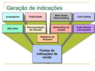 Geração de indicações
                                   Mala direta/
propaganda    Publicidade                         Cold Calling
                                  Telemarketing



             Recomendação        Networking de    Trade Shows/
Web Sites
               de Clientes          vendas        Convenções


                       Registros da
                        empresa



                      Fontes de
                    indicações de
                        venda
 