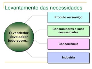 Levantamento das necessidades
                  Produto ou serviço


                 Consumidores e suas
  O vendedor        necessidades
  deve saber
 tudo sobre…
                    Concorrência



                      Industria
 
