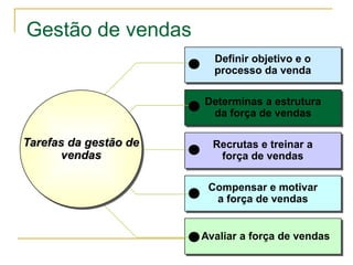 Gestão de vendas
                         Definir objetivo e o
                         processo da venda

                       Determinas a estrutura
                        da força de vendas

Tarefas da gestão de     Recrutas e treinar a
      vendas              força de vendas

                        Compensar e motivar
                         a força de vendas


                       Avaliar a força de vendas
 