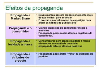 Efeitos da propaganda
  Propaganda e      • Novas marcas gastam proporcionalmente mais
  Market Share        do que velhas para anunciar
                    • É preciso um nível mínimo de exposição para
                      afetar os hábitos do público-alvo

 Propaganda e o     • Grande exposição do consumidor médio a
   consumidor         anúncios
                    • Propaganda pode mudar atitudes negativas do
                      consumidor.

   Propaganda e     • Consumidores com grande lealdade à marca
 lealdade à marca     são menos susceptíveis de mudar
                    • propaganda reforça atitudes positivas


  Propaganda e      • Propaganda pode afetar “rank” de atributos do
   atributos do       produto
     produto
 