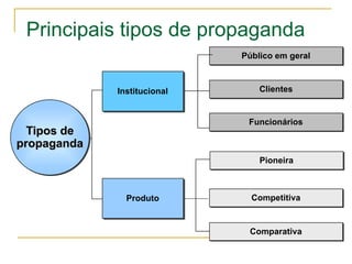 Principais tipos de propaganda
                             Público em geral



             Institucional       Clientes


                              Funcionários
  Tipos de
propaganda
                                 Pioneira



               Produto         Competitiva


                              Comparativa
 