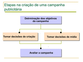 Etapas na criação de uma campanha
publicitária

                Detrminação dos objetivos
                      da campanha




Tomar decisões de criação        Tomar decisões de mídia




                    Avaliar a campanha
 