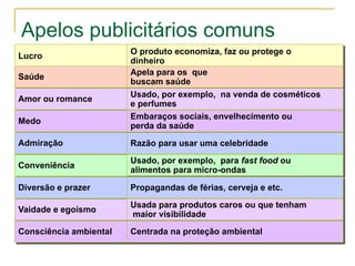 Apelos publicitários comuns
                        O produto economiza, faz ou protege o
Lucro
                        dinheiro
                        Apela para os que
Saúde
                        buscam saúde
                        Usado, por exemplo, na venda de cosméticos
Amor ou romance
                        e perfumes
                        Embaraços sociais, envelhecimento ou
Medo
                        perda da saúde

Admiração               Razão para usar uma celebridade

                        Usado, por exemplo, para fast food ou
Conveniência
                        alimentos para micro-ondas

Diversão e prazer       Propagandas de férias, cerveja e etc.

                        Usada para produtos caros ou que tenham
Vaidade e egoísmo
                        maior visibilidade

Consciência ambiental   Centrada na proteção ambiental
 