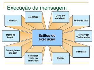 Execução da mensagem
                                    Cena do
              científico
                                    cotidiano
  Musical                                       Estilo de vida




Demons                                             Porta-voz/
 tração
                           Estilos de             Testemunhal
                           execução


Sensação ou
                                                  Fantasia
  imagem
              Símbolos
               reais ou                 Humor
              animados
 