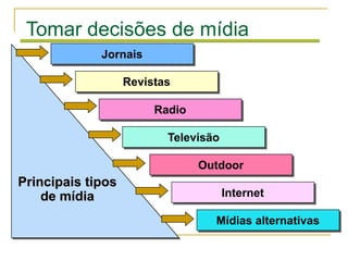 Tomar decisões de mídia
             Jornais

                   Revistas

                        Radio

                          Televisão

                                Outdoor
Principais tipos
    de mídia                          Internet

                                  Mídias alternativas
 