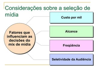 Considerações sobre a seleção de
mídia                Custo por mil



  Fatores que             Alcance
influenciam as
 decisões do
 mix de mídia            Freqüência



                  Seletividade da Audiência
 