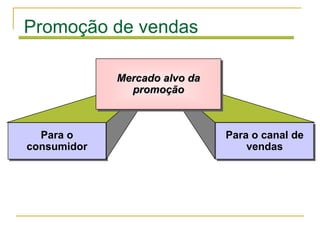 Promoção de vendas

             Mercado alvo da
               promoção



  Para o                       Para o canal de
consumidor                         vendas
 