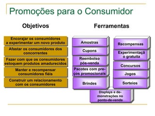 Promoções para o Consumidor
        Objetivos                          Ferramentas

   Encorajar os consumidores
a experimentar um novo produto      Amostras              Recompensas
  Afastar os consumidores dos        Cupons
          concorrentes                                     Experimentaçã
                                                            Patronage
                                                             o gratuita
                                                             Rewards
 Fazer com que os consumidores     Reembolso
estoquem produtos amadurecidos     pós-venda
                                                            Concursos
     Manter e recompensar        Pacotes com pre-
      consumidores fiéis         ços promocionais                Jogos
  Construir um relacionamento
     com os consumidores             Brindes                 Sorteios

                                                Displays e de-
                                               monstrações no
                                               ponto-de-venda
 