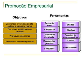 Promoção Empresarial
                                      Ferramentas
       Objetivos
Convencer o varejista ou ata-    Desconto
                                  direto          Brindes
 cadista a estocar a marca
  Dar maior visibilidade ao     Concessão        Patronage
                                                  Displays
          produto                                 Rewards
                                Garantia de     Reduções de
   Promover uma marca
                                devolução     preço temporárias

                                Mercadorias       Prêmios
Estimular a venda do produto
                                 gratuitas

                                              Itens especiais
                                Concursos
 