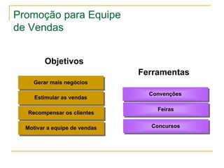 Promoção para Equipe
de Vendas


         Objetivos
                               Ferramentas
     Gerar mais negócios

                                 Convenções
     Estimular as vendas

                                   Feiras
   Recompensar os clientes

  Motivar a equipe de vendas     Concursos
 