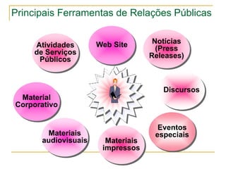 Principais Ferramentas de Relações Públicas


                     Web Site       Notícias
    Atividades                       (Press
    de Serviços                    Releases)
     Públicos



                                      Discursos
 Material
Corporativo


                                     Eventos
        Materiais                   especiais
      audiovisuais     Materiais
                      impressos
 