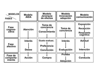 ModelocomunicaciónModelo AIDAModeloInnovaciónadopciónModeloJerarquíade efectosMODELOSFASESToma deconcienciaToma deconcienciaConocimientoAtenciónExposiciónRecepciónRespuestacognitivaFase cognos-citivaInterésEvaluacióinGusto evaluac.PreferenciaConvicciónInterésDeseoActitudIntenciónFase afectivaPruebaAdopciónCompraAcciónConductaFase decomporta-miento