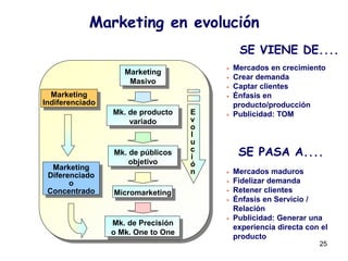 25
Marketing en evolución
Marketing
Masivo
Mk. de producto
variado
Mk. de públicos
objetivo
Micromarketing
Mk. de Precisión
o Mk. One to One
E
v
o
l
u
c
i
ó
n
Marketing
Indiferenciado
Marketing
Diferenciado
o
Concentrado
 Mercados en crecimiento
 Crear demanda
 Captar clientes
 Énfasis en
producto/producción
 Publicidad: TOM
 Mercados maduros
 Fidelizar demanda
 Retener clientes
 Énfasis en Servicio /
Relación
 Publicidad: Generar una
experiencia directa con el
producto
SE VIENE DE....
SE PASA A....
 