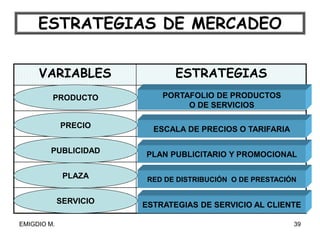 EMIGDIO M. 39
ESTRATEGIAS DE MERCADEO
VARIABLES ESTRATEGIAS
PORTAFOLIO DE PRODUCTOS
O DE SERVICIOS
ESCALA DE PRECIOS O TARIFARIA
PLAN PUBLICITARIO Y PROMOCIONAL
RED DE DISTRIBUCIÓN O DE PRESTACIÓN
ESTRATEGIAS DE SERVICIO AL CLIENTE
PRODUCTO
PRECIO
PUBLICIDAD
PLAZA
SERVICIO
 