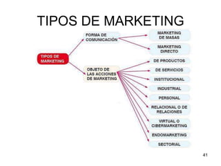 TIPOS DE MARKETING
41
 